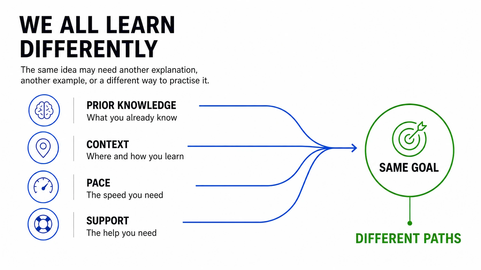 Infographic: we all learn differently